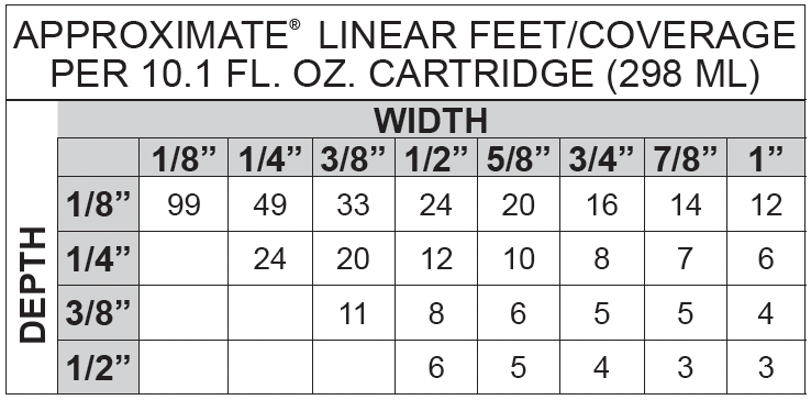 APS 500 sealant coverage chart - approximate linear feet per 10.1 fl oz cartridge by joint width and depth